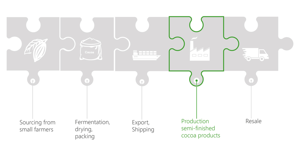 The PRONATEC supply chain