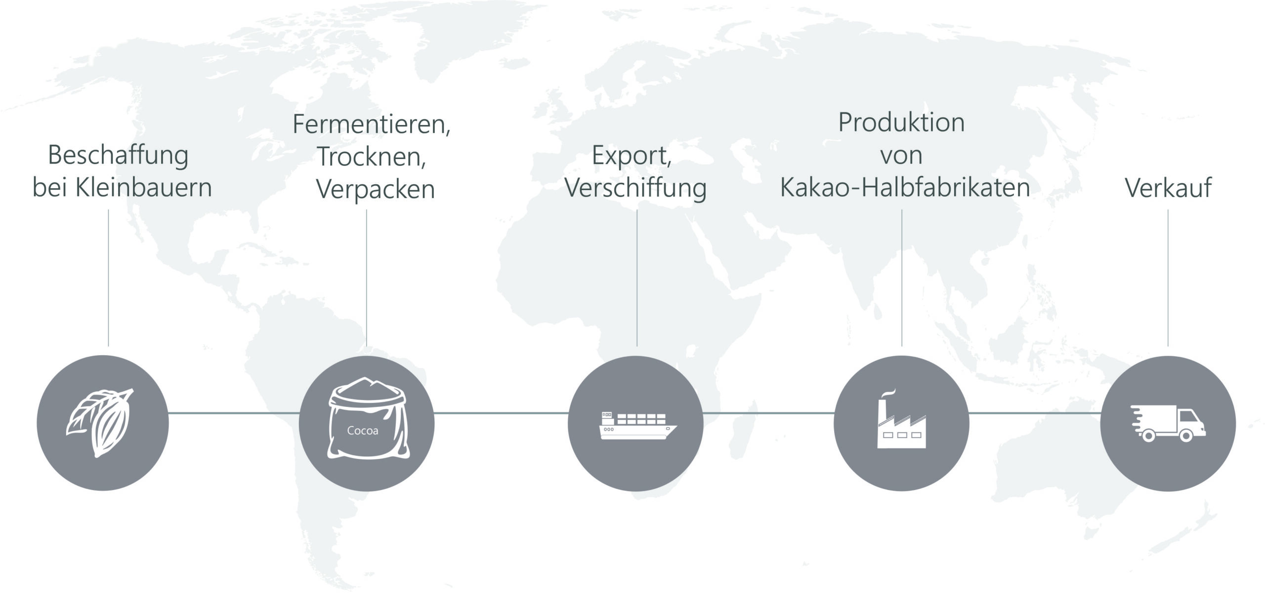 Die PRONATEC Wertschöpfungskette Die PRONATEC Wertschöpfungskette ist einzigartig und garantiert die Rückverfolgbarkeit unserer Produkte bis zu den Kleinbauern