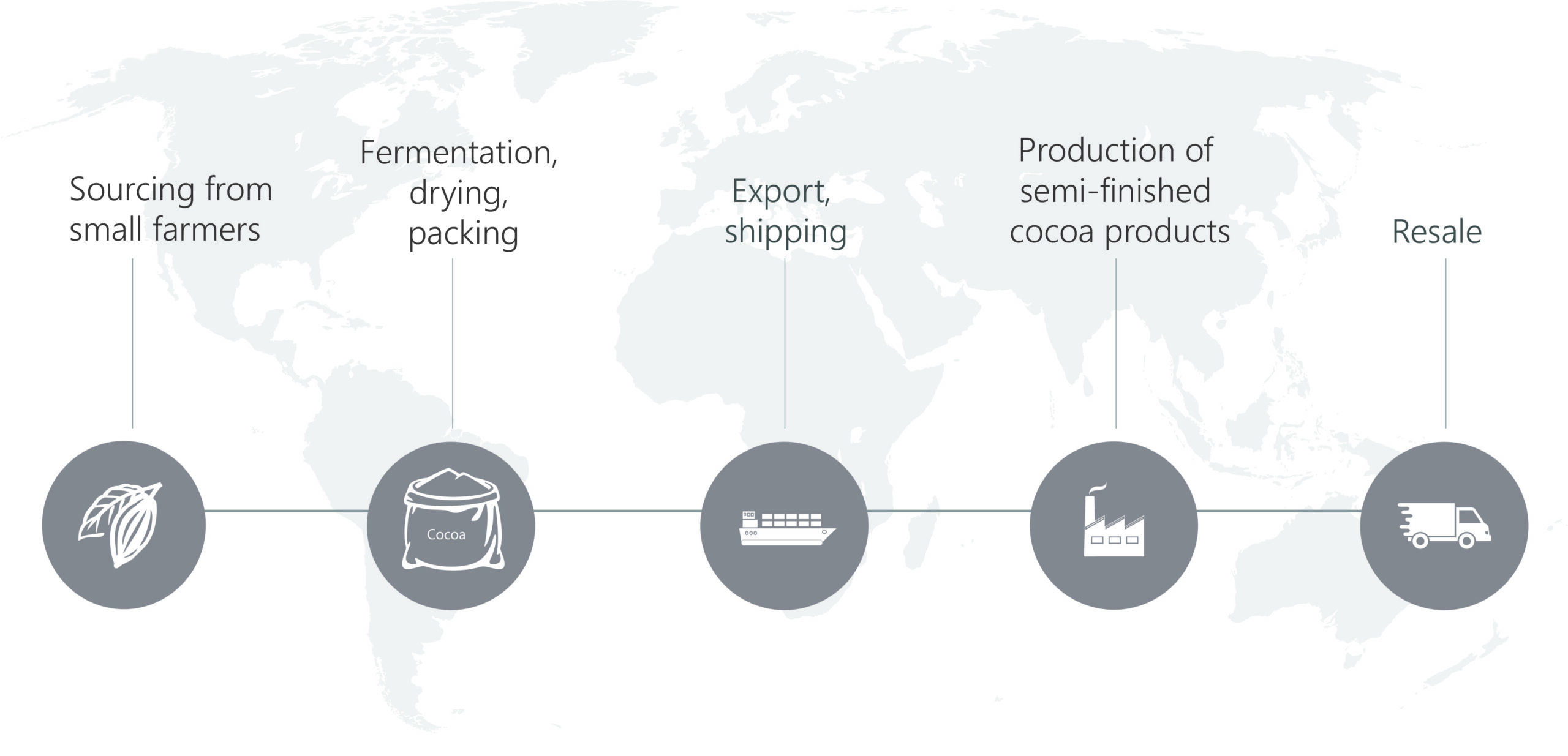 PRONATEC’s value chain